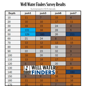Graphic showcasing example of Well Water Finders survey results
